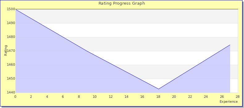 [Graph of rating by experience]