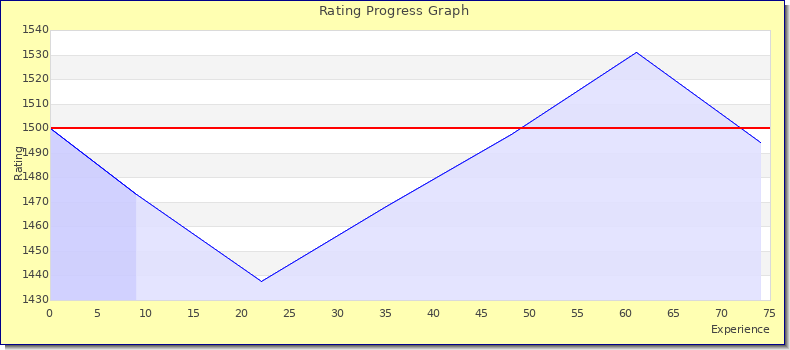 [Graph of rating by experience]