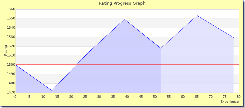 [Graph of rating by experience]