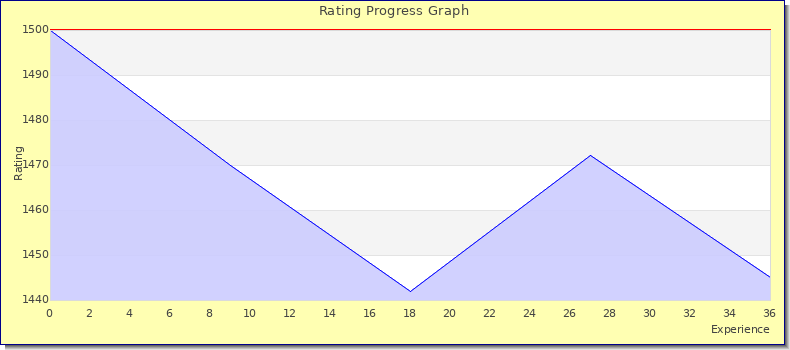 [Graph of rating by experience]