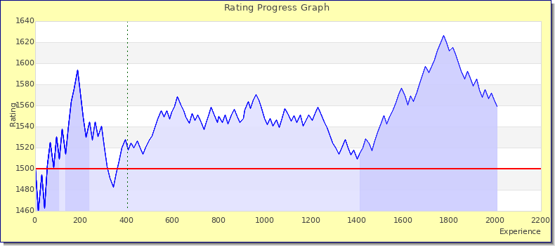 [Graph of rating by experience]