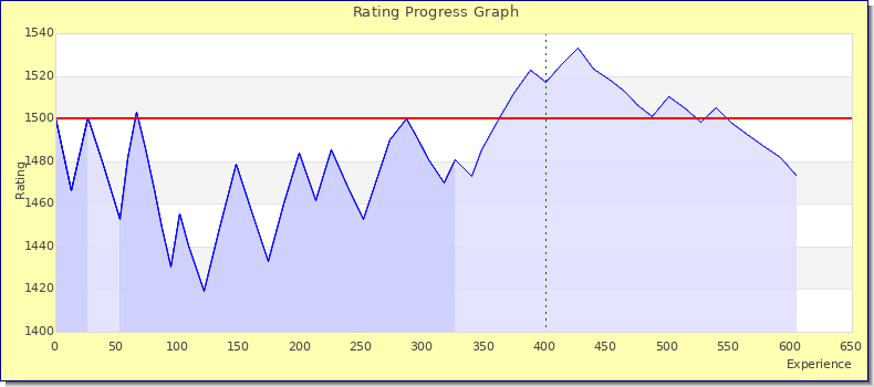 [Graph of rating by experience]