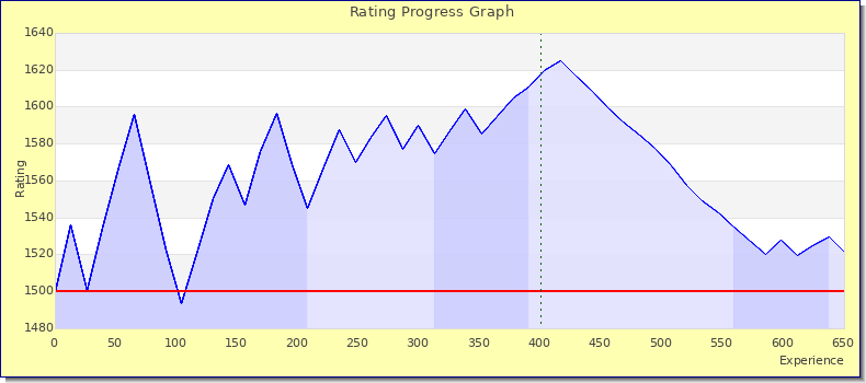 [Graph of rating by experience]