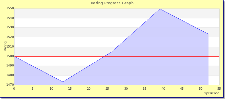 [Graph of rating by experience]
