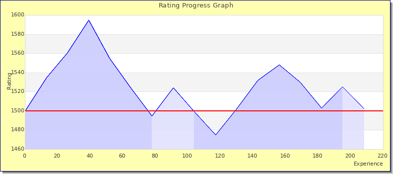 [Graph of rating by experience]