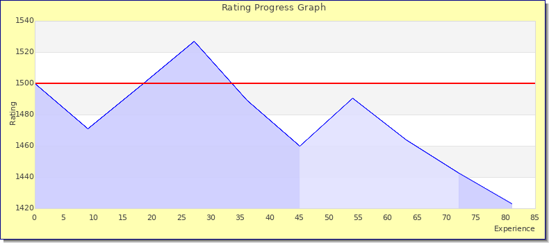 [Graph of rating by experience]