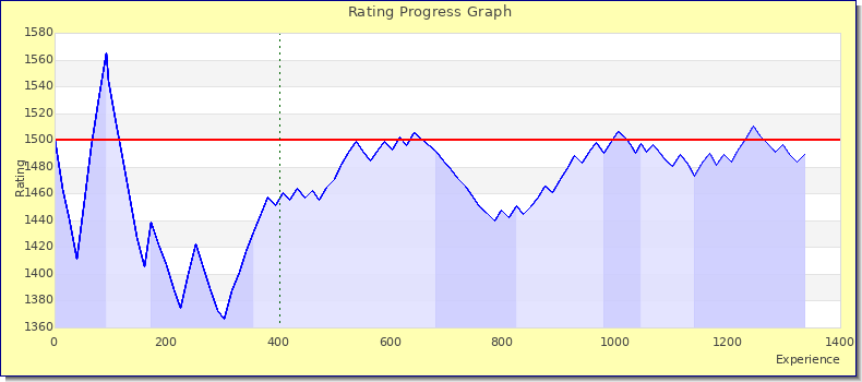 [Graph of rating by experience]