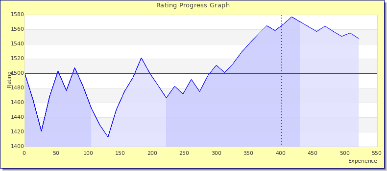 [Graph of rating by experience]
