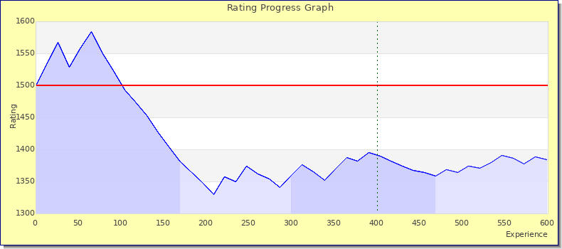 [Graph of rating by experience]