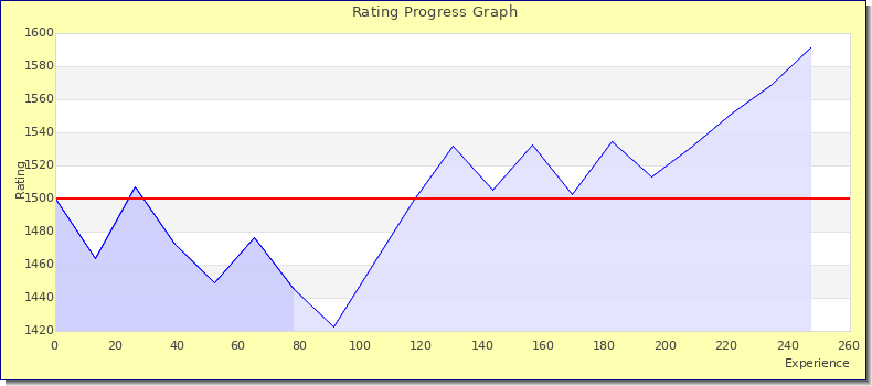 [Graph of rating by experience]