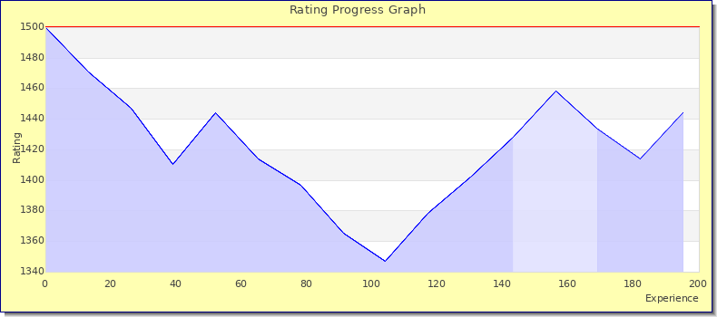 [Graph of rating by experience]