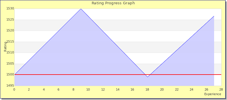 [Graph of rating by experience]