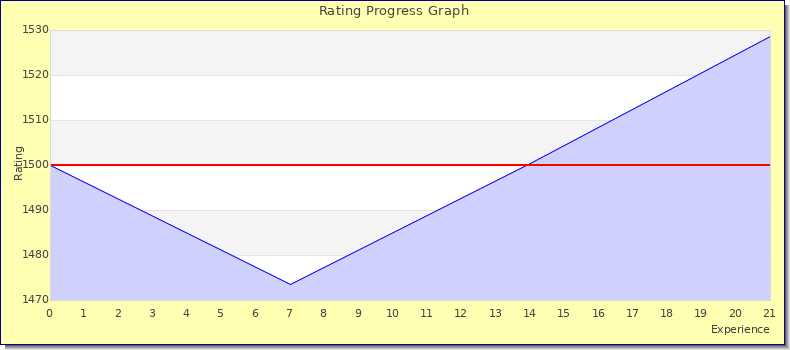 [Graph of rating by experience]