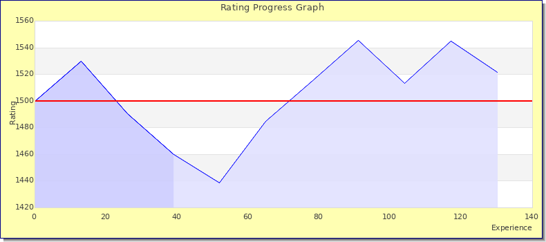 [Graph of rating by experience]