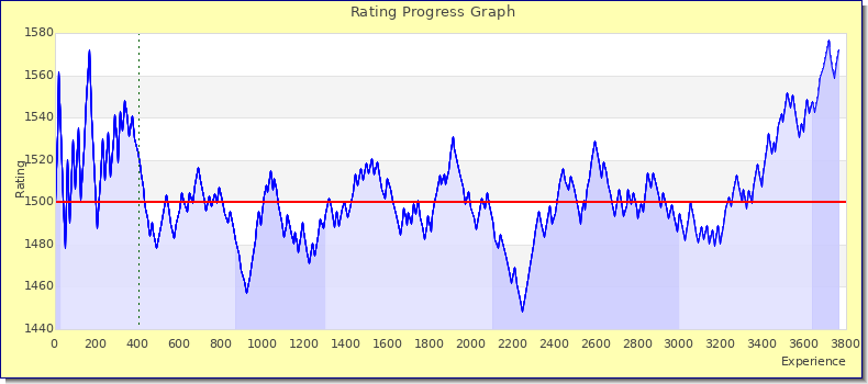 [Graph of rating by experience]