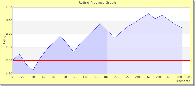 [Graph of rating by experience]