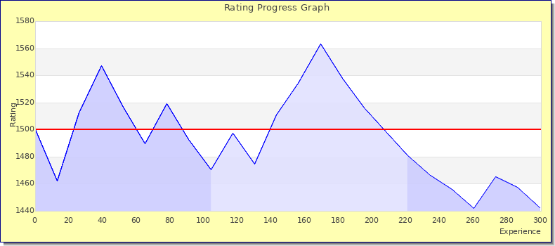 [Graph of rating by experience]