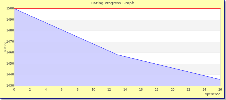 [Graph of rating by experience]