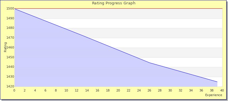[Graph of rating by experience]
