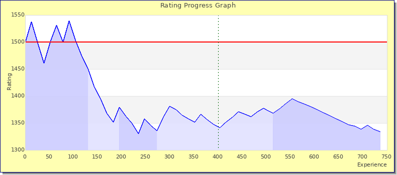 [Graph of rating by experience]
