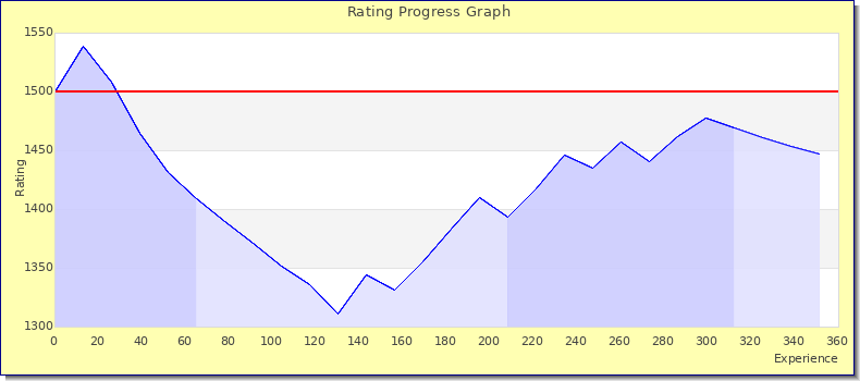 [Graph of rating by experience]
