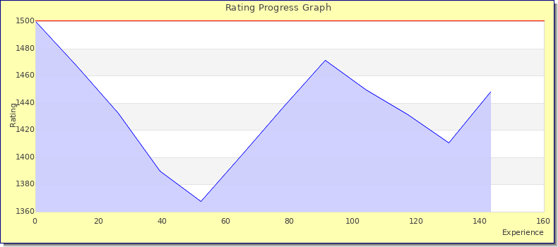 [Graph of rating by experience]