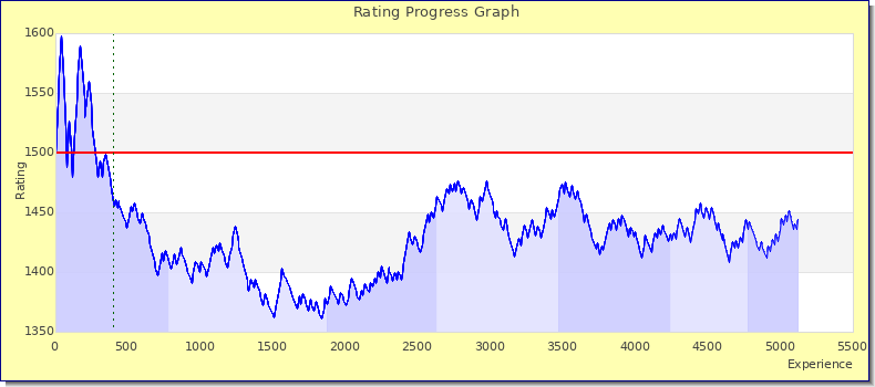 [Graph of rating by experience]