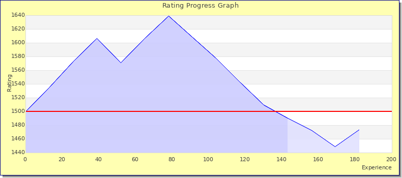 [Graph of rating by experience]