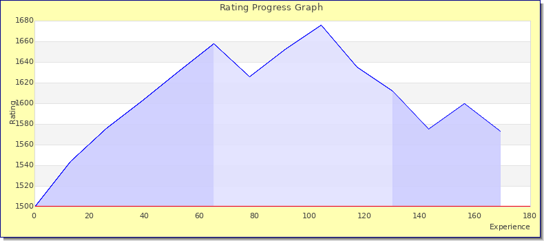 [Graph of rating by experience]