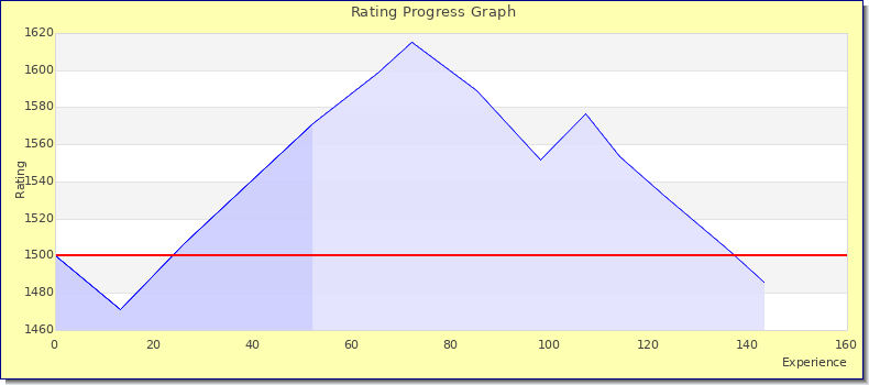 [Graph of rating by experience]