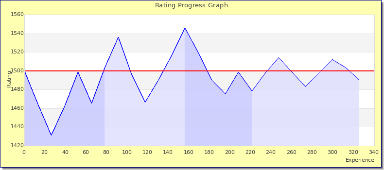 [Graph of rating by experience]