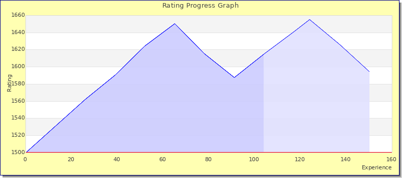 [Graph of rating by experience]