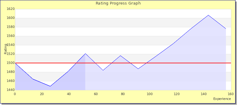 [Graph of rating by experience]