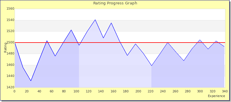 [Graph of rating by experience]