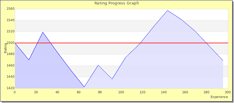 [Graph of rating by experience]