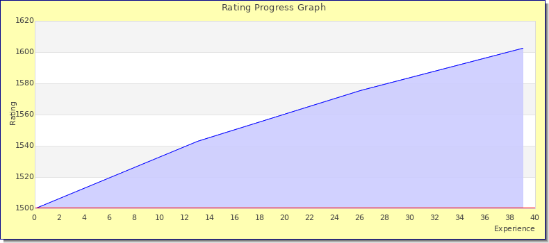 [Graph of rating by experience]