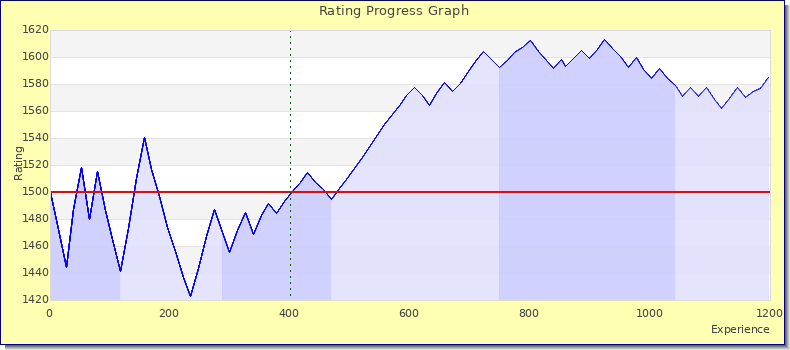 [Graph of rating by experience]