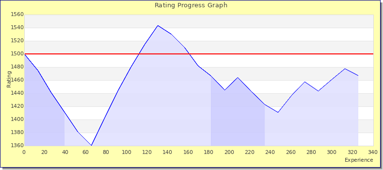 [Graph of rating by experience]