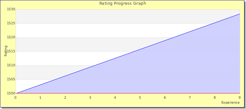 [Graph of rating by experience]