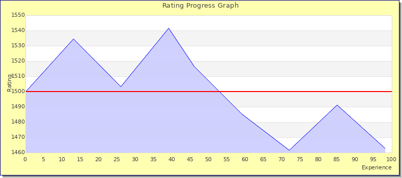 [Graph of rating by experience]