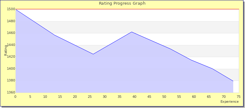 [Graph of rating by experience]
