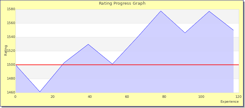 [Graph of rating by experience]