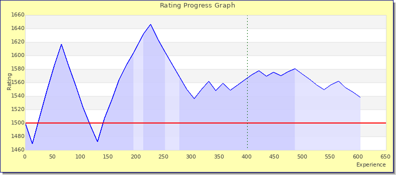 [Graph of rating by experience]