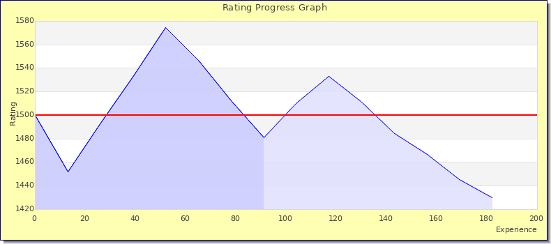 [Graph of rating by experience]