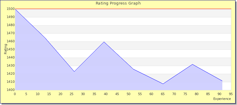[Graph of rating by experience]