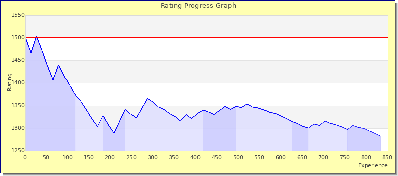 [Graph of rating by experience]