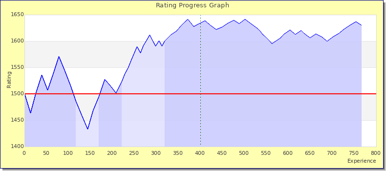 [Graph of rating by experience]