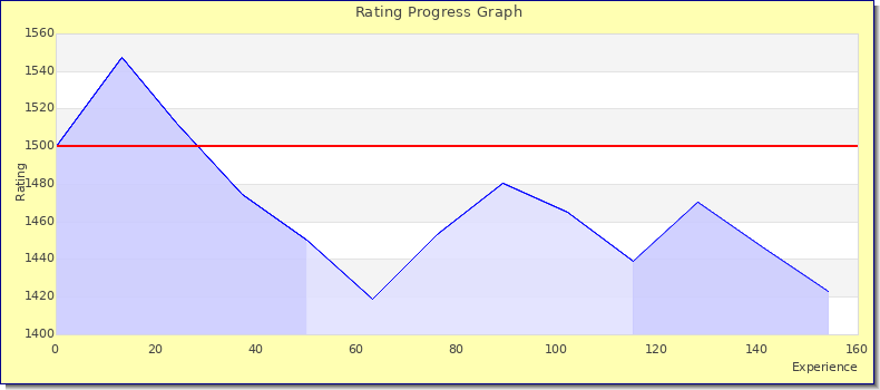 [Graph of rating by experience]