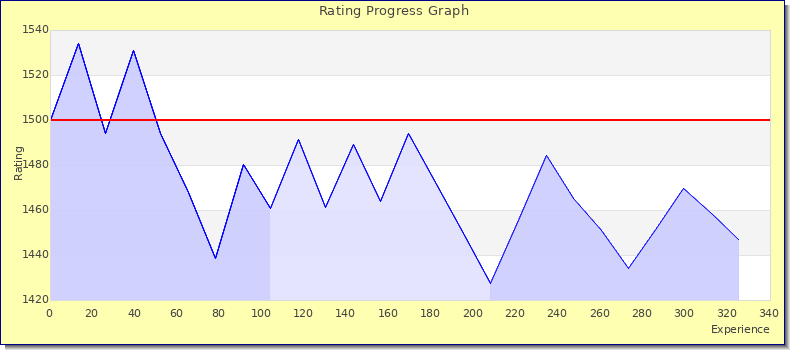 [Graph of rating by experience]