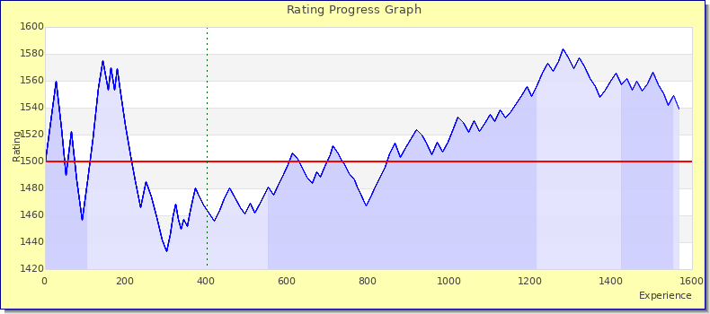 [Graph of rating by experience]